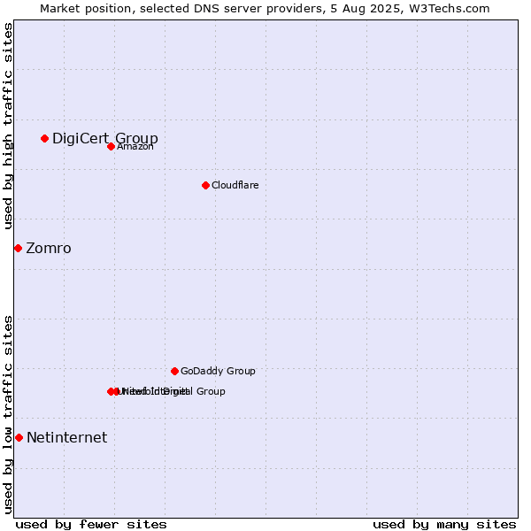 Market position of DigiCert Group vs. Netinternet vs. Zomro