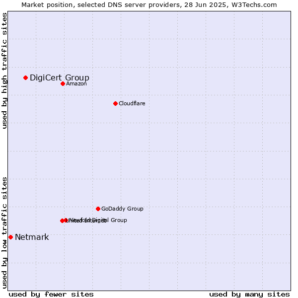 Market position of DigiCert Group vs. Netmark