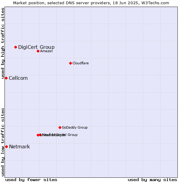 Market position of DigiCert Group vs. Netmark vs. Cellcom