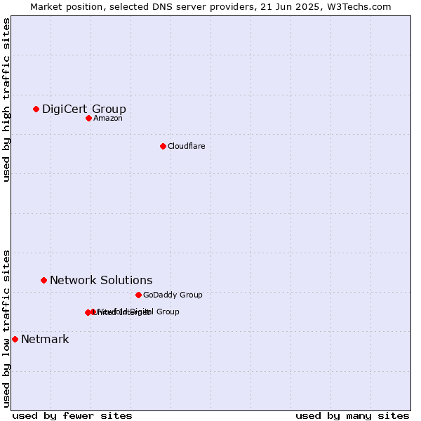 Market position of Network Solutions vs. DigiCert Group vs. Netmark