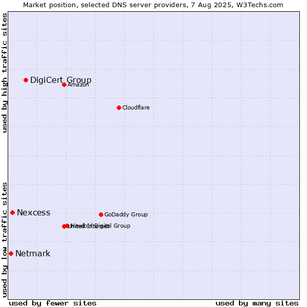 Market position of DigiCert Group vs. Nexcess vs. Netmark