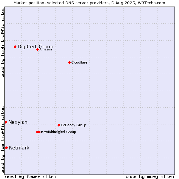 Market position of DigiCert Group vs. Netmark vs. Nexylan