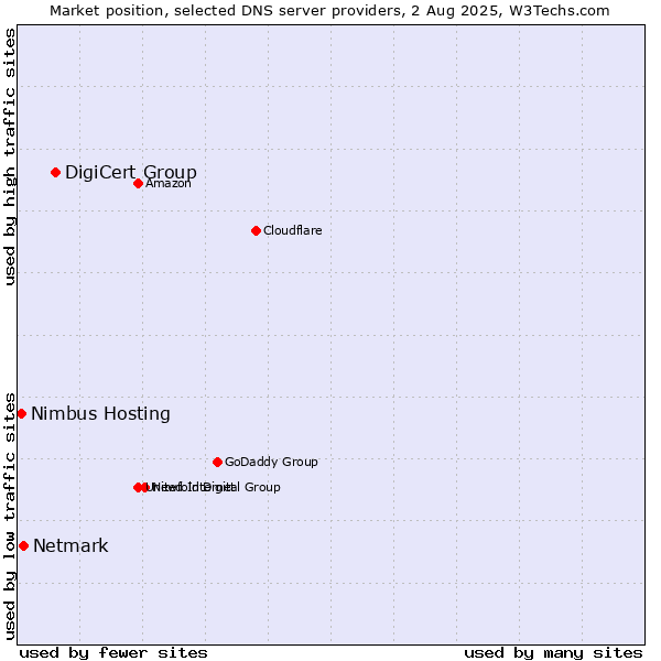 Market position of DigiCert Group vs. Netmark vs. Nimbus Hosting