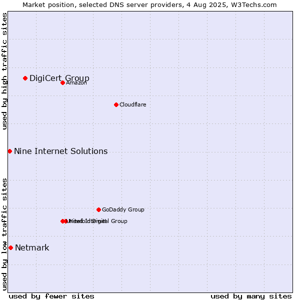 Market position of DigiCert Group vs. Netmark vs. Nine Internet Solutions