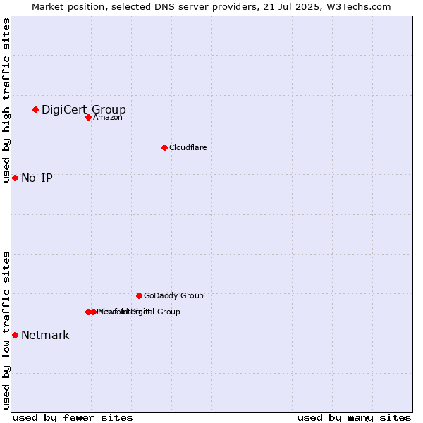 Market position of DigiCert Group vs. No-IP vs. Netmark