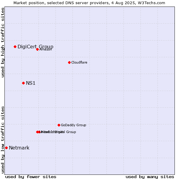 Market position of NS1 vs. DigiCert Group vs. Netmark