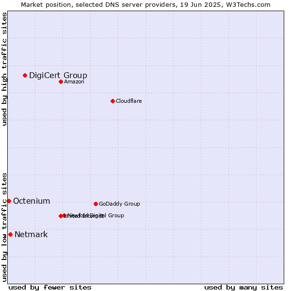 Market position of DigiCert Group vs. Netmark vs. Octenium