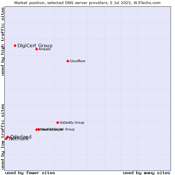 Market position of DigiCert Group vs. Oderland vs. Netmark