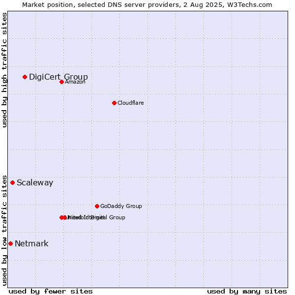 Market position of DigiCert Group vs. Scaleway vs. Netmark