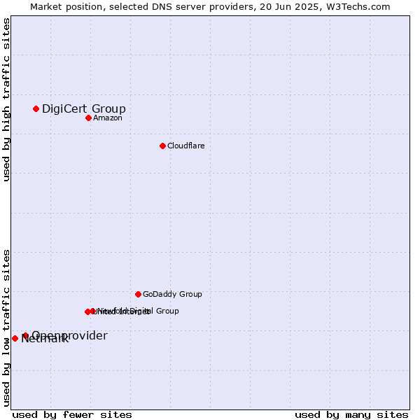 Market position of DigiCert Group vs. Openprovider vs. Netmark