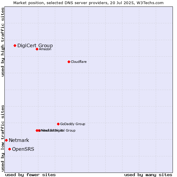 Market position of DigiCert Group vs. OpenSRS vs. Netmark