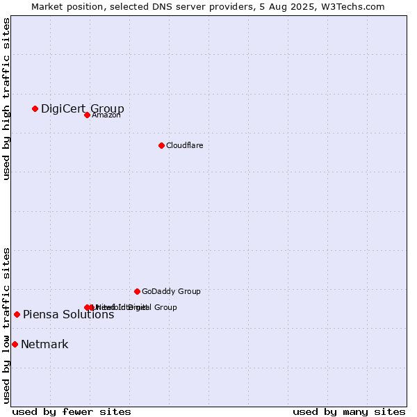 Market position of DigiCert Group vs. Piensa Solutions vs. Netmark