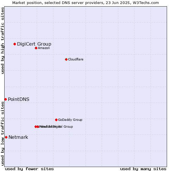 Market position of DigiCert Group vs. Netmark vs. PointDNS