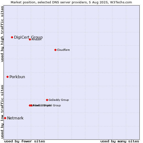 Market position of DigiCert Group vs. Porkbun vs. Netmark