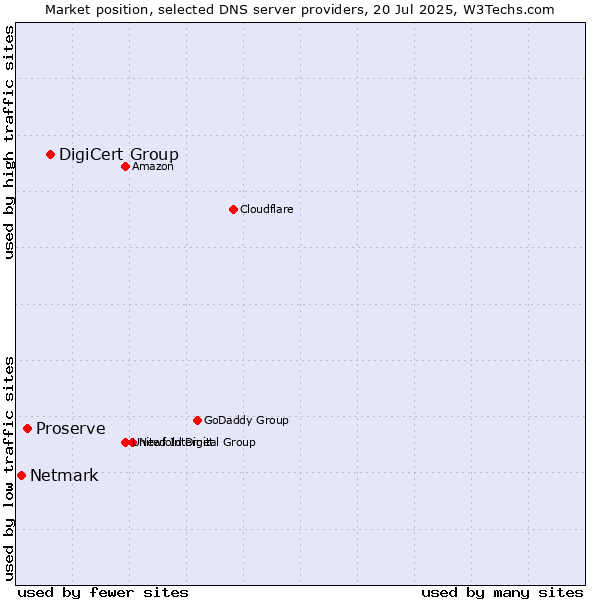Market position of DigiCert Group vs. Proserve vs. Netmark