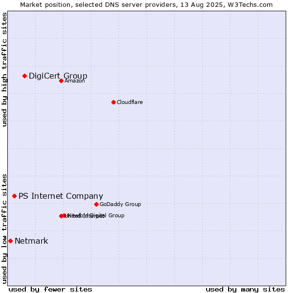 Market position of DigiCert Group vs. PS Internet Company vs. Netmark