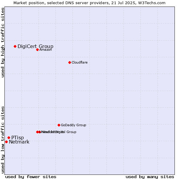 Market position of DigiCert Group vs. PTisp vs. Netmark