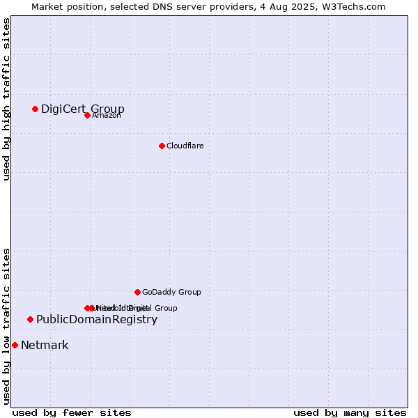 Market position of DigiCert Group vs. PublicDomainRegistry vs. Netmark