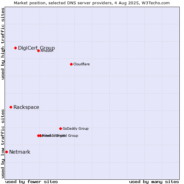Market position of DigiCert Group vs. Rackspace vs. Netmark