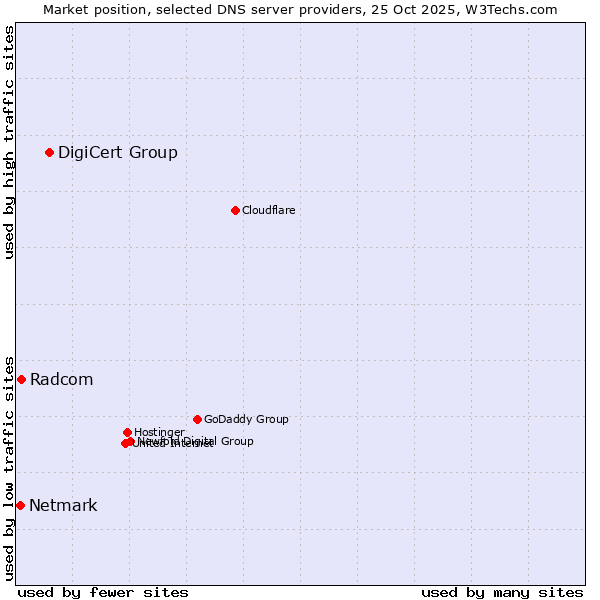 Market position of DigiCert Group vs. Radcom vs. Netmark