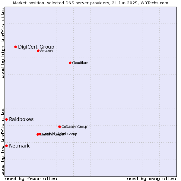 Market position of DigiCert Group vs. Raidboxes vs. Netmark