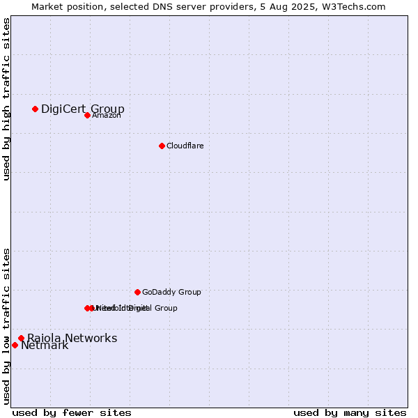 Market position of DigiCert Group vs. Raiola Networks vs. Netmark