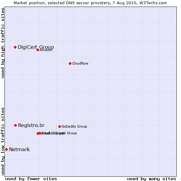 Market position of Registro.br vs. DigiCert Group vs. Netmark