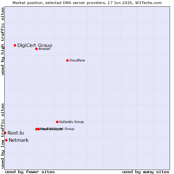 Market position of DigiCert Group vs. Netmark vs. Root.lu