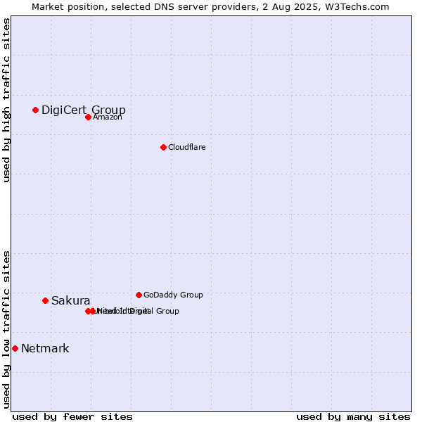 Market position of Sakura vs. DigiCert Group vs. Netmark