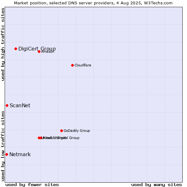 Market position of DigiCert Group vs. ScanNet vs. Netmark