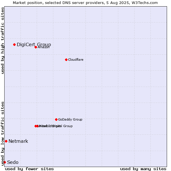 Market position of DigiCert Group vs. Netmark vs. Sedo