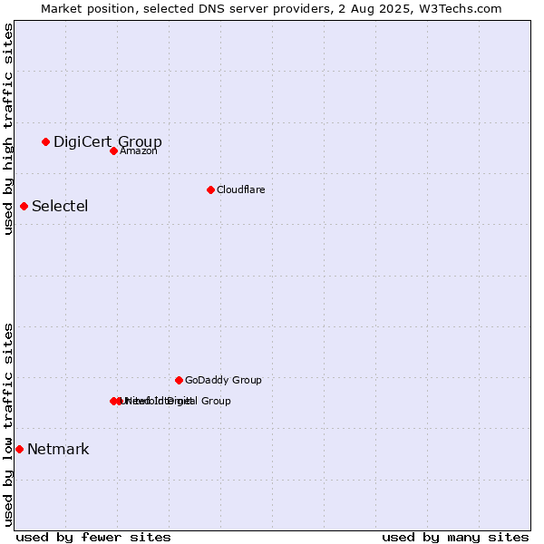 Market position of DigiCert Group vs. Selectel vs. Netmark