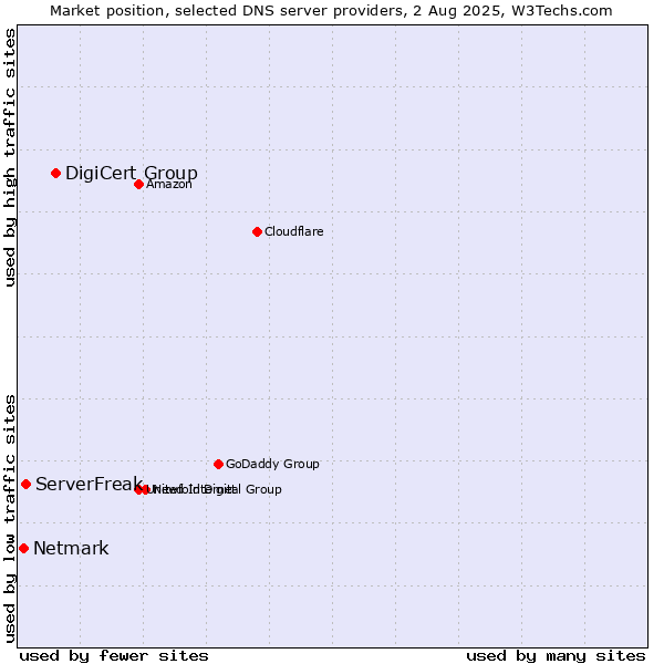 Market position of DigiCert Group vs. ServerFreak vs. Netmark