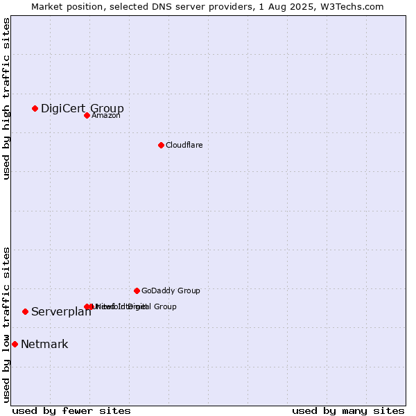 Market position of DigiCert Group vs. Serverplan vs. Netmark