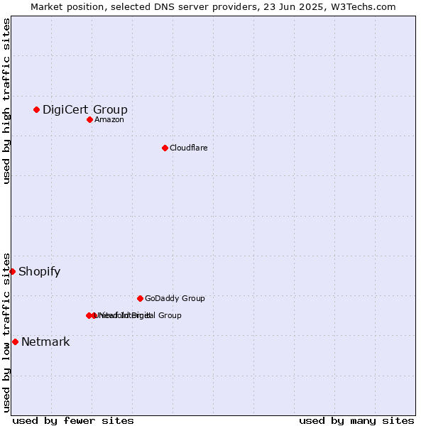 Market position of DigiCert Group vs. Netmark vs. Shopify
