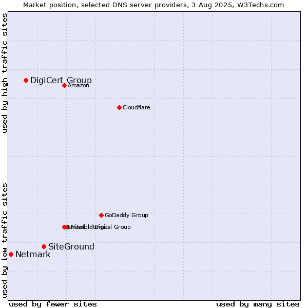 Market position of SiteGround vs. DigiCert Group vs. Netmark