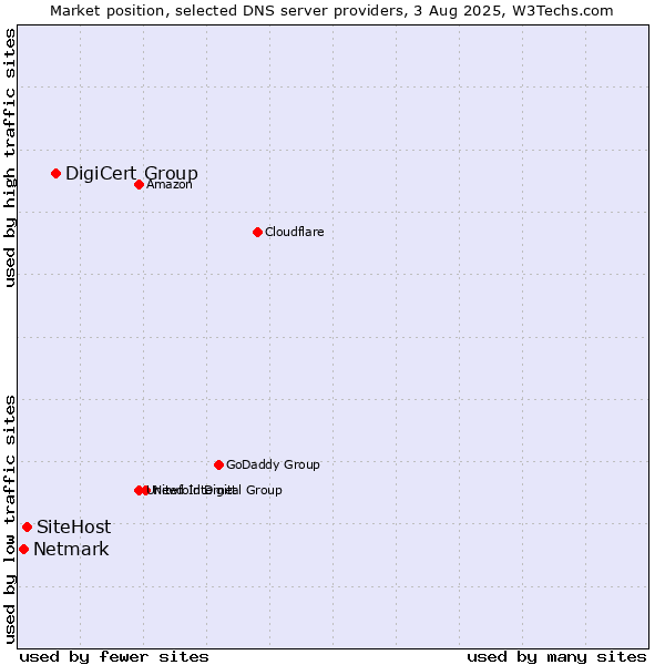Market position of DigiCert Group vs. SiteHost vs. Netmark