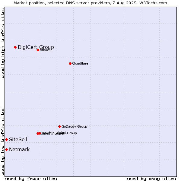 Market position of DigiCert Group vs. SiteSell vs. Netmark