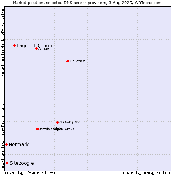 Market position of DigiCert Group vs. Sitezoogle vs. Netmark