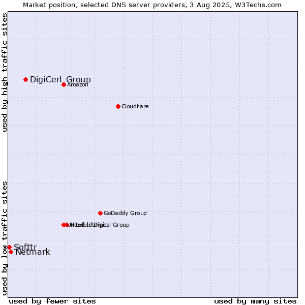 Market position of DigiCert Group vs. Netmark vs. Softtr