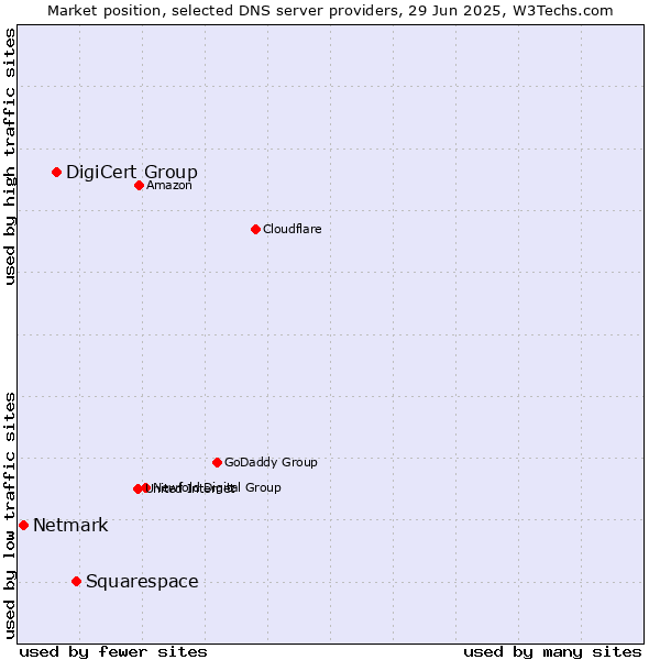 Market position of Squarespace vs. DigiCert Group vs. Netmark
