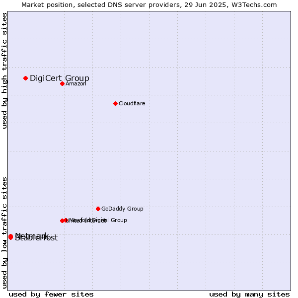 Market position of DigiCert Group vs. StableHost vs. Netmark