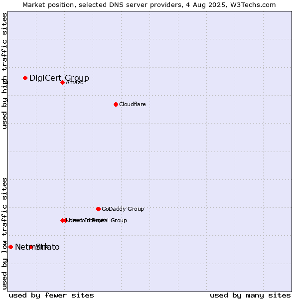 Market position of Strato vs. DigiCert Group vs. Netmark