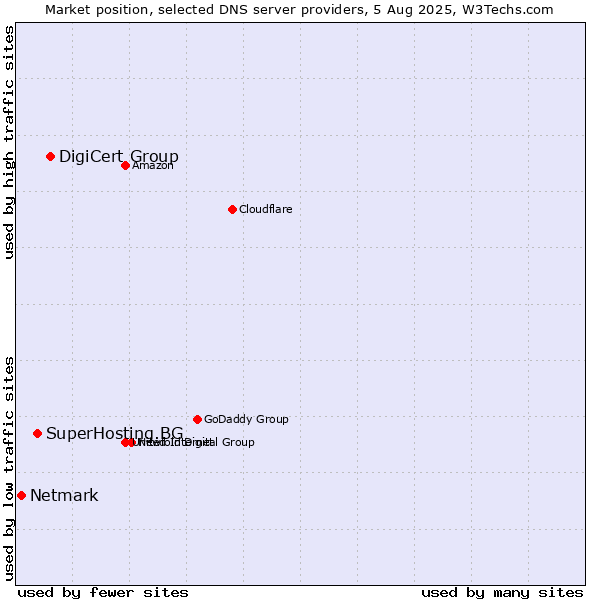 Market position of DigiCert Group vs. SuperHosting.BG vs. Netmark