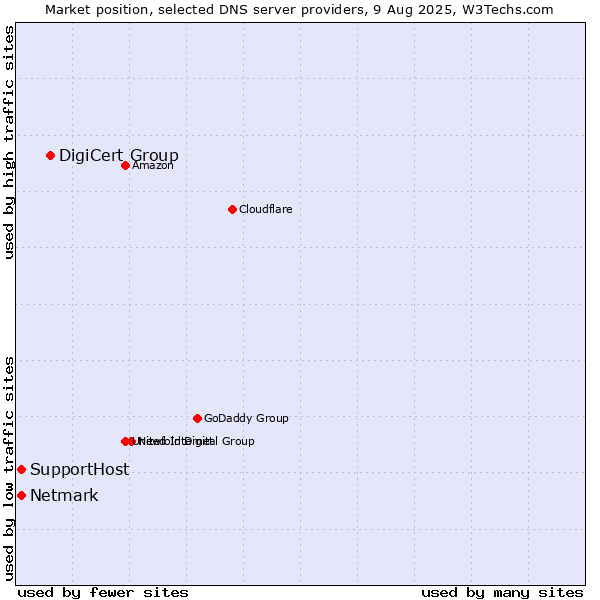 Market position of DigiCert Group vs. SupportHost vs. Netmark