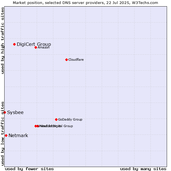Market position of DigiCert Group vs. Netmark vs. Sysbee