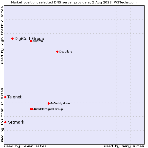 Market position of DigiCert Group vs. Telenet vs. Netmark