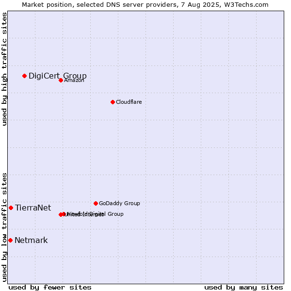Market position of DigiCert Group vs. TierraNet vs. Netmark