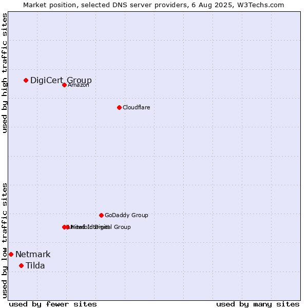 Market position of DigiCert Group vs. Tilda vs. Netmark