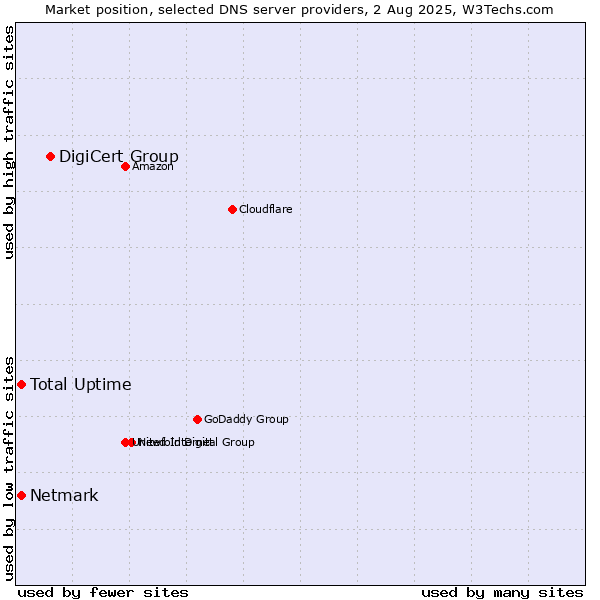 Market position of DigiCert Group vs. Total Uptime vs. Netmark